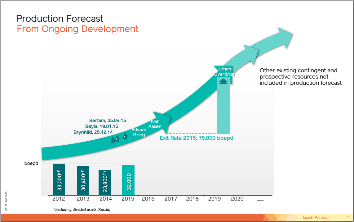 August 2015 Investor Presentation – Lundin Petroleum – slide 31