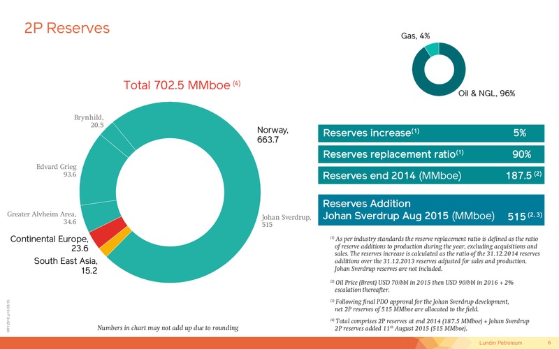 September 2015 Corporate Presentation – Lundin Petroleum – slide 6