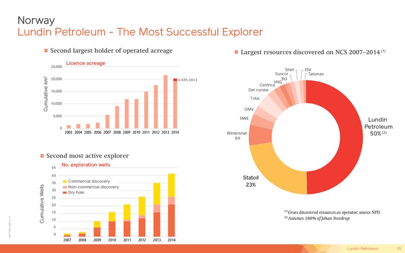 September 2015 Corporate Presentation – Lundin Petroleum – slide 25