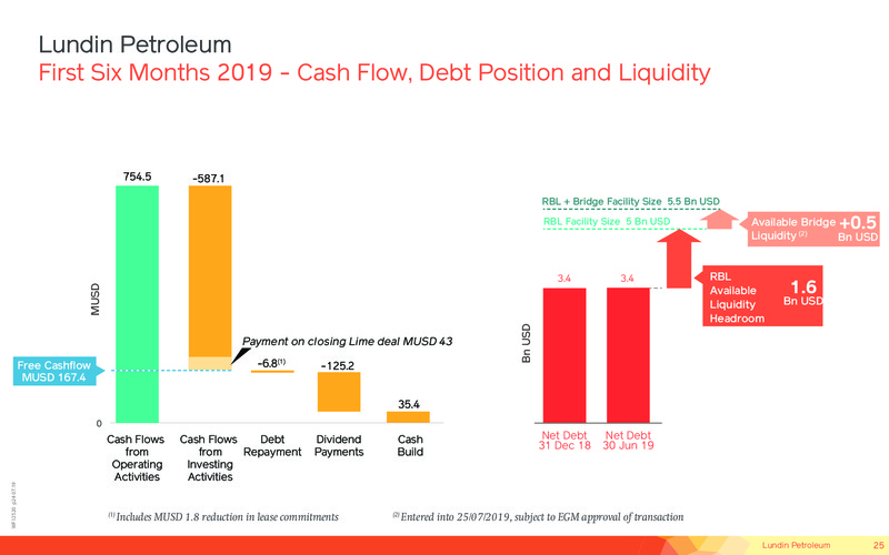 September 2019 Corporate Presentation – Lundin Petroleum – slide 24
