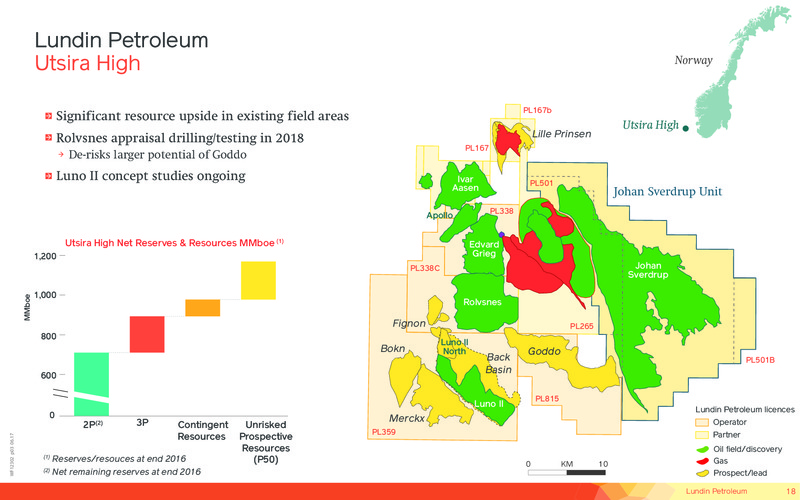 September 2017 Corporate Presentation – Lundin Petroleum – slide 18