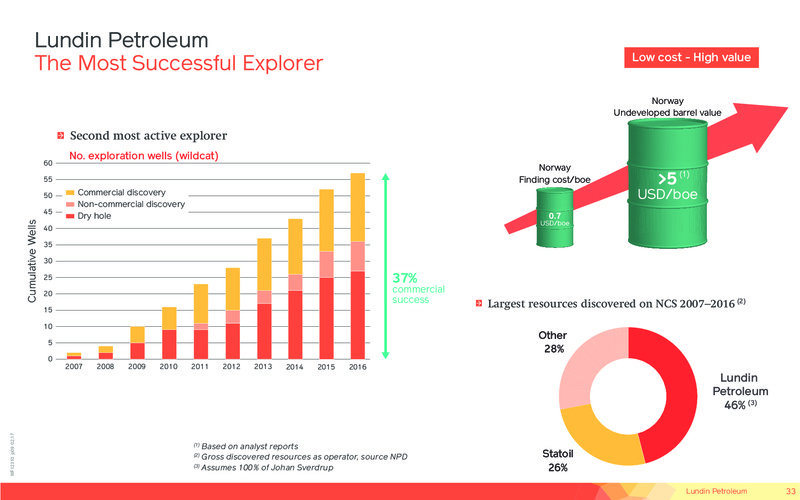 September 2017 Corporate Presentation – Lundin Petroleum – slide 33