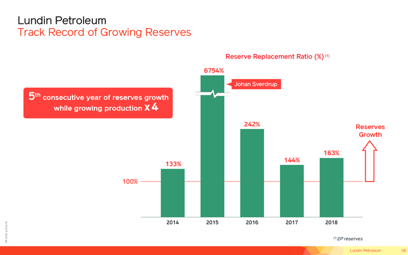 September 2019 Corporate Presentation – Lundin Petroleum – slide 16