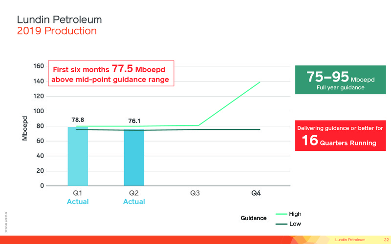 September 2019 Corporate Presentation – Lundin Petroleum – slide 21