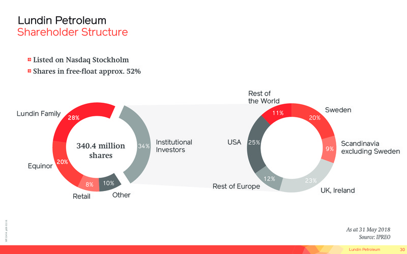August 2018 Corporate Presentation – Lundin Petroleum – slide 30