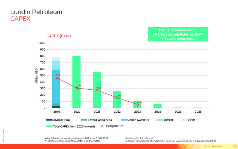 October 2019 Corporate Presentation – Lundin Petroleum – slide 22