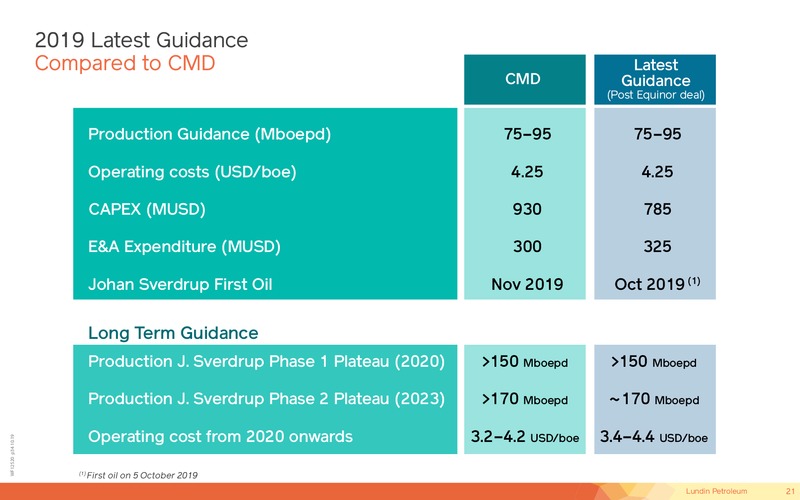 October 2019 Corporate Presentation – Lundin Petroleum – slide 20