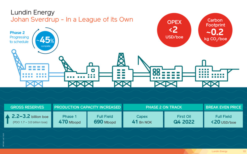 October 2020 Corporate Presentation – Lundin Petroleum – slide 10
