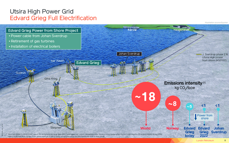 3Q 2019 Earnings Presentation – Lundin Petroleum – slide 8