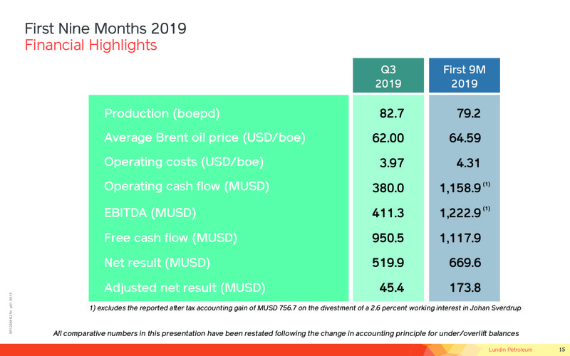 3Q 2019 Earnings Presentation – Lundin Petroleum – slide 15