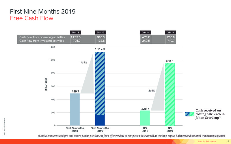 3Q 2019 Earnings Presentation – Lundin Petroleum – slide 17