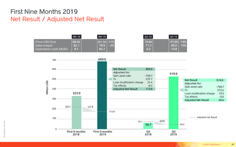 3Q 2019 Earnings Presentation – Lundin Petroleum – slide 18