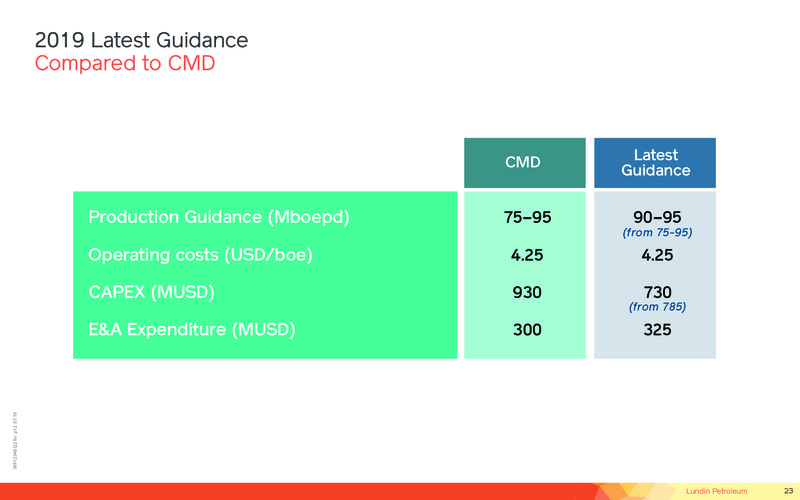 3Q 2019 Earnings Presentation – Lundin Petroleum – slide 23