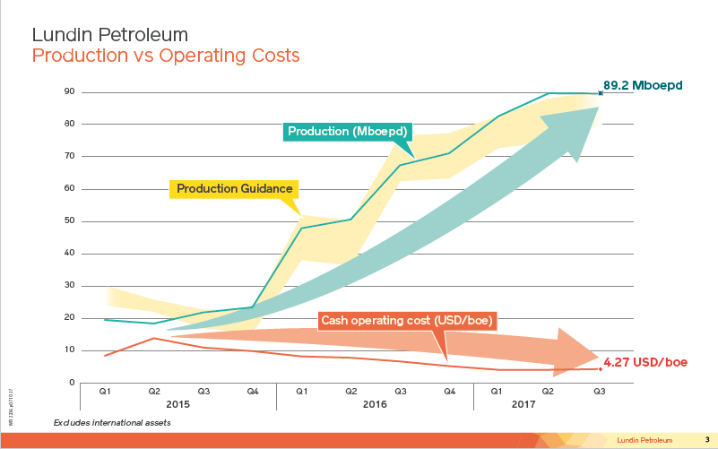 First Nine Months 2017 Operations & Financial Update – Lundin Petroleum – slide 3