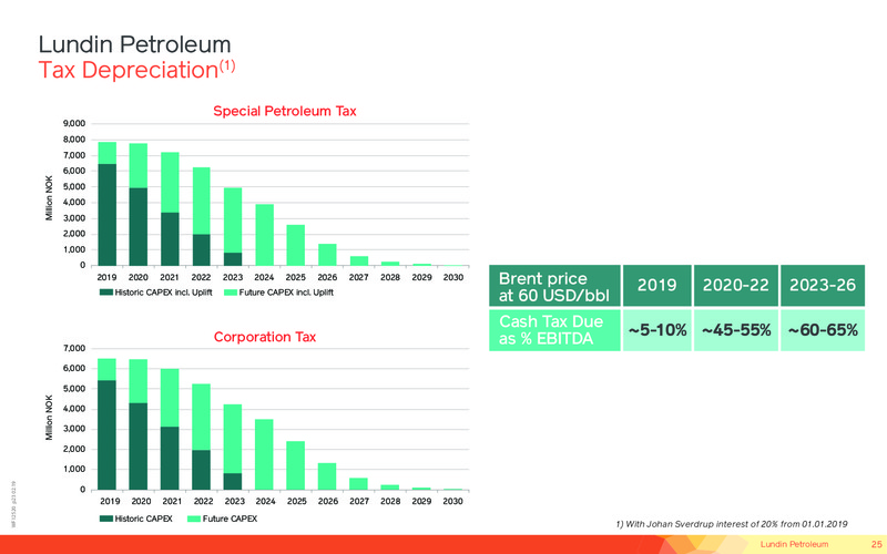 November 2019 Corporate Presentation – Lundin Petroleum – slide 24
