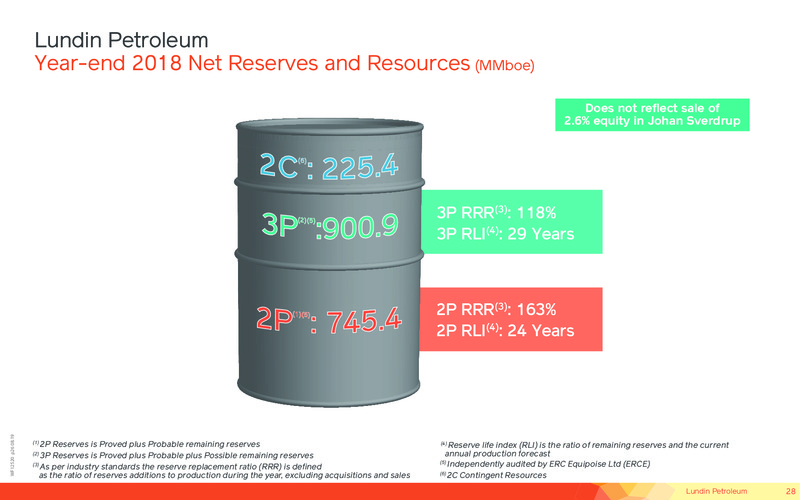 November 2019 Corporate Presentation – Lundin Petroleum – slide 27