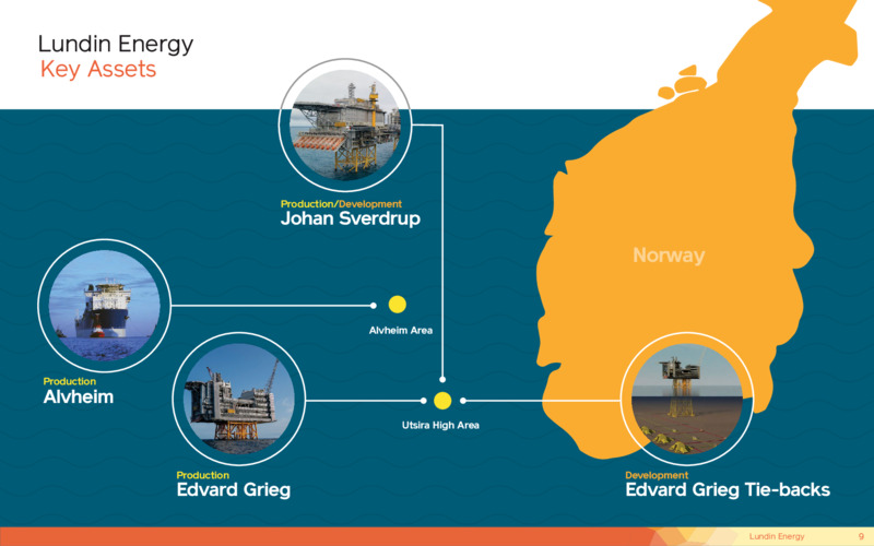 Corporate Presentation   November 2020 – Lundin Petroleum – slide 9