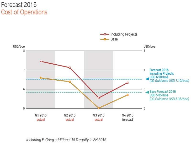 Q3 2016 Results – Lundin Petroleum – slide 8