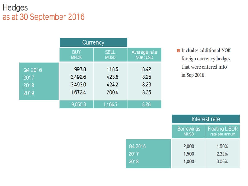 Q3 2016 Results – Lundin Petroleum – slide 14