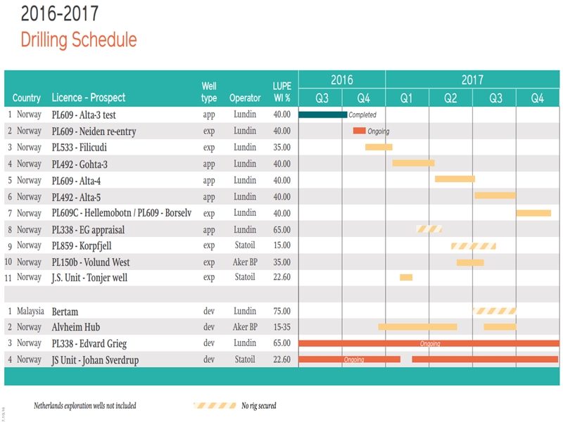 Q3 2016 Results – Lundin Petroleum – slide 27