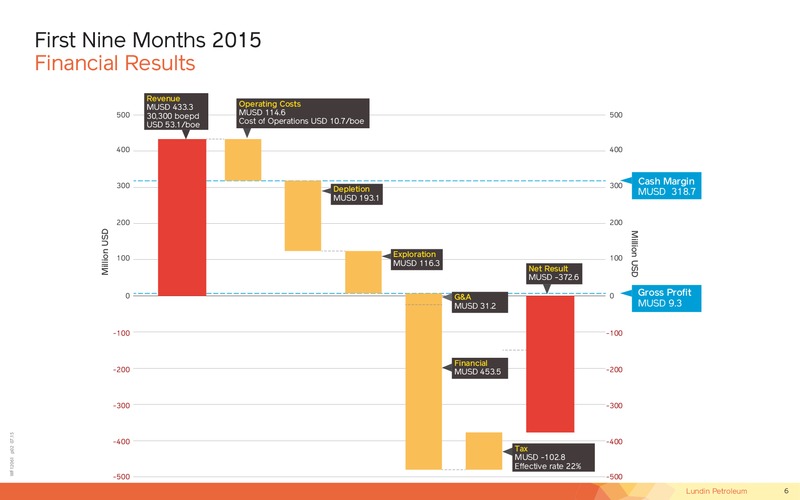 Q3 2015 Investor Presentation – Lundin Petroleum – slide 6