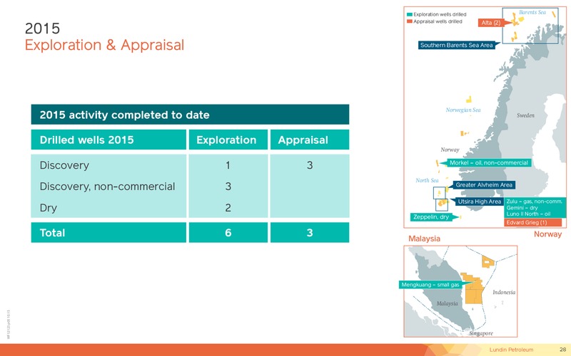 Q3 2015 Investor Presentation – Lundin Petroleum – slide 28