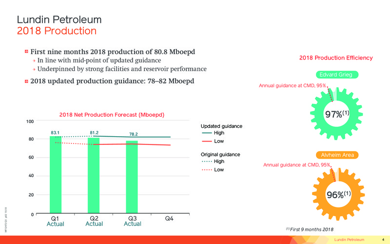 First nine months 2018 – Lundin Petroleum – slide 4