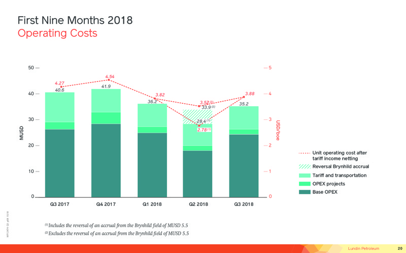 First nine months 2018 – Lundin Petroleum – slide 20