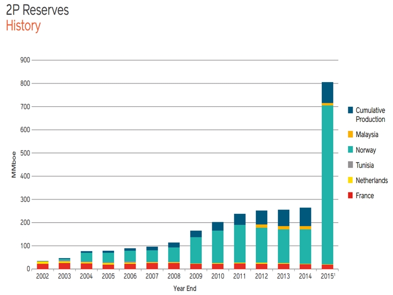 November 2016 Investor Presentation – Lundin Petroleum – slide 22