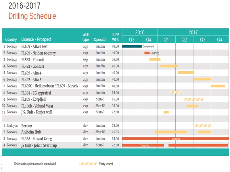 November 2016 Investor Presentation – Lundin Petroleum – slide 31