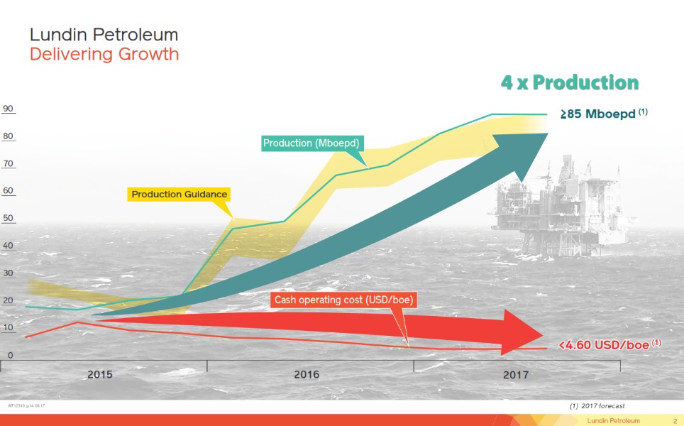 November 2017 Corporate Presentation – Lundin Petroleum – slide 2