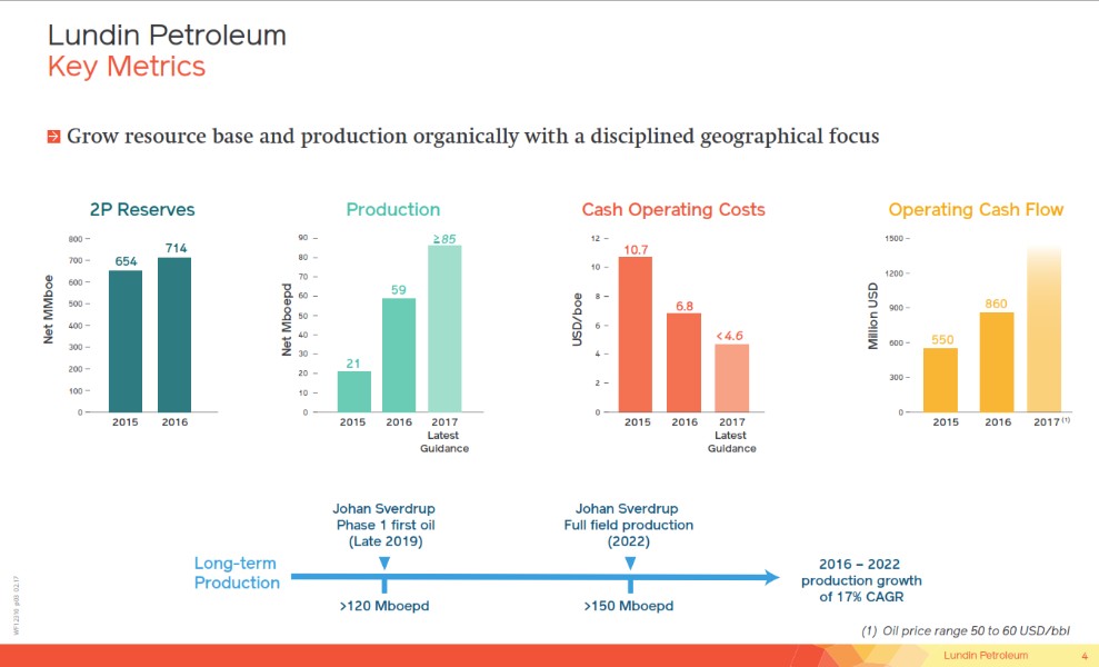 November 2017 Corporate Presentation – Lundin Petroleum – slide 4