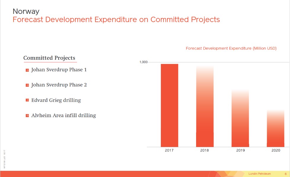 November 2017 Corporate Presentation – Lundin Petroleum – slide 6