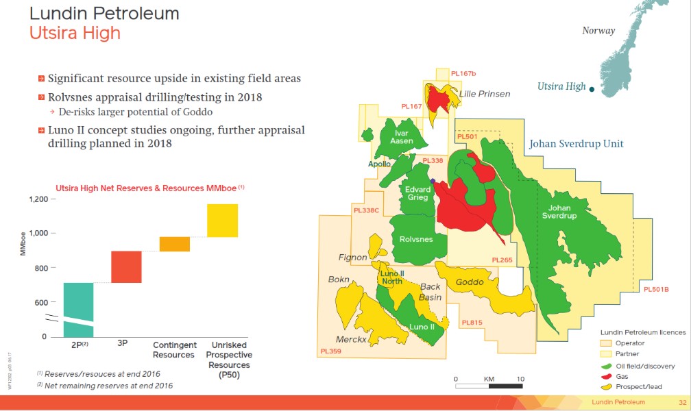November 2017 Corporate Presentation – Lundin Petroleum – slide 32