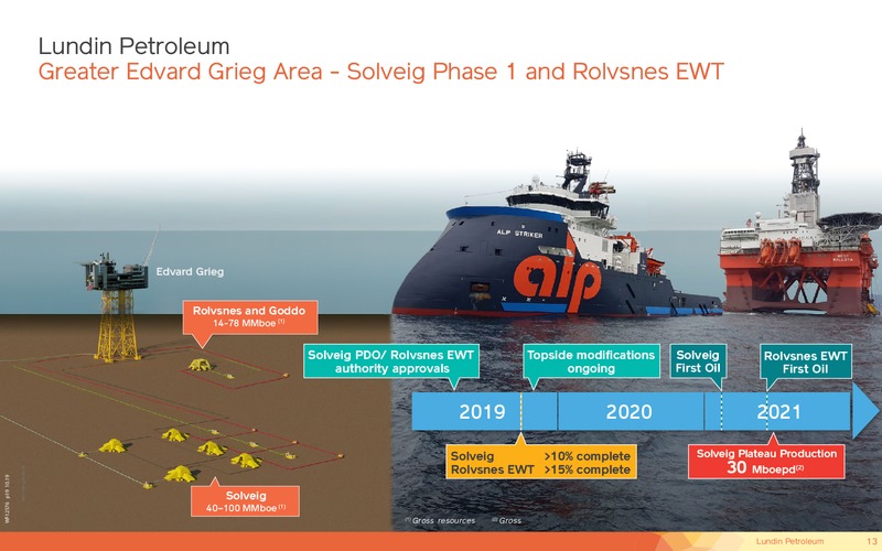 November 2019 Corporate Presentation – Lundin Petroleum – slide 13