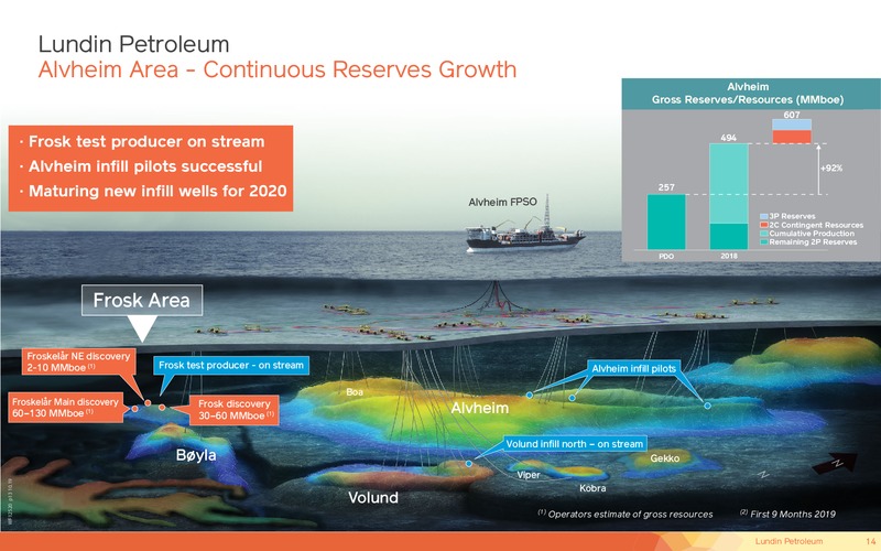 November 2019 Corporate Presentation – Lundin Petroleum – slide 14