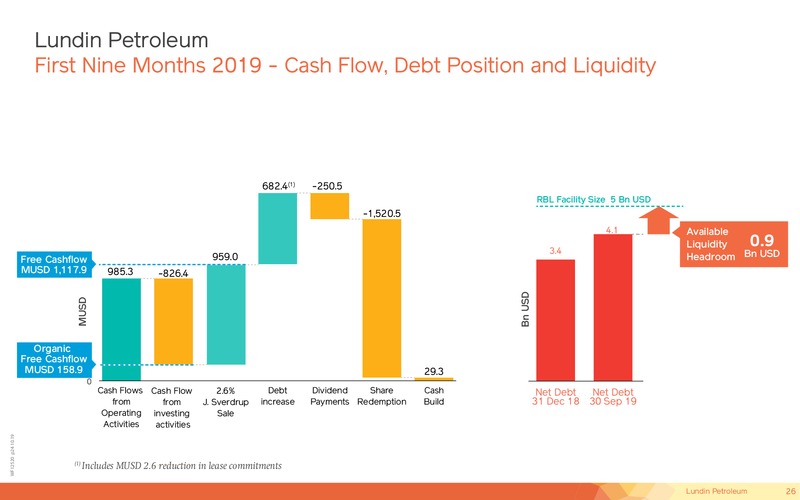 November 2019 Corporate Presentation – Lundin Petroleum – slide 25
