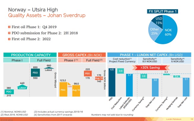 December 2016 Corporate Presentation – Lundin Petroleum – slide 10