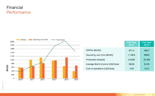 December 2016 Corporate Presentation – Lundin Petroleum – slide 22
