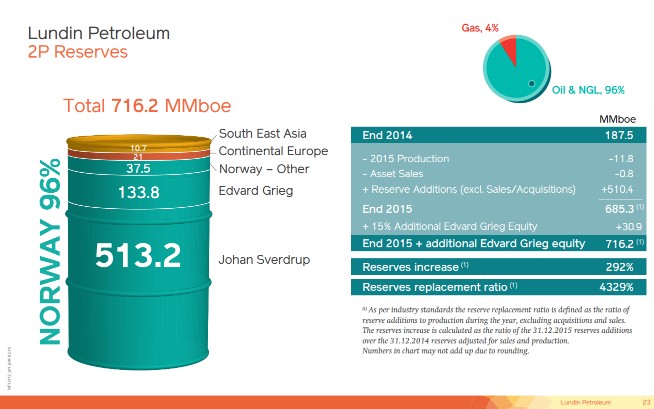 December 2016 Corporate Presentation – Lundin Petroleum – slide 23