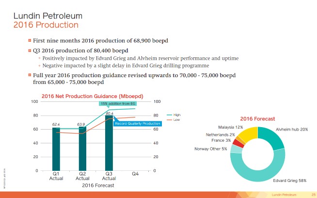 December 2016 Corporate Presentation – Lundin Petroleum – slide 25