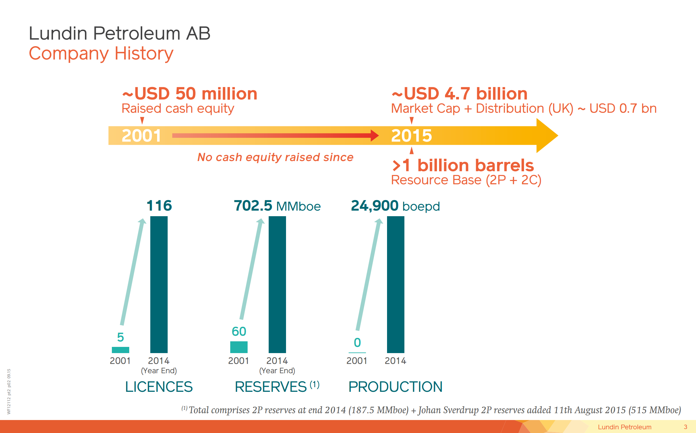 December 2015 Corporate Presentation – Lundin Petroleum – slide 2