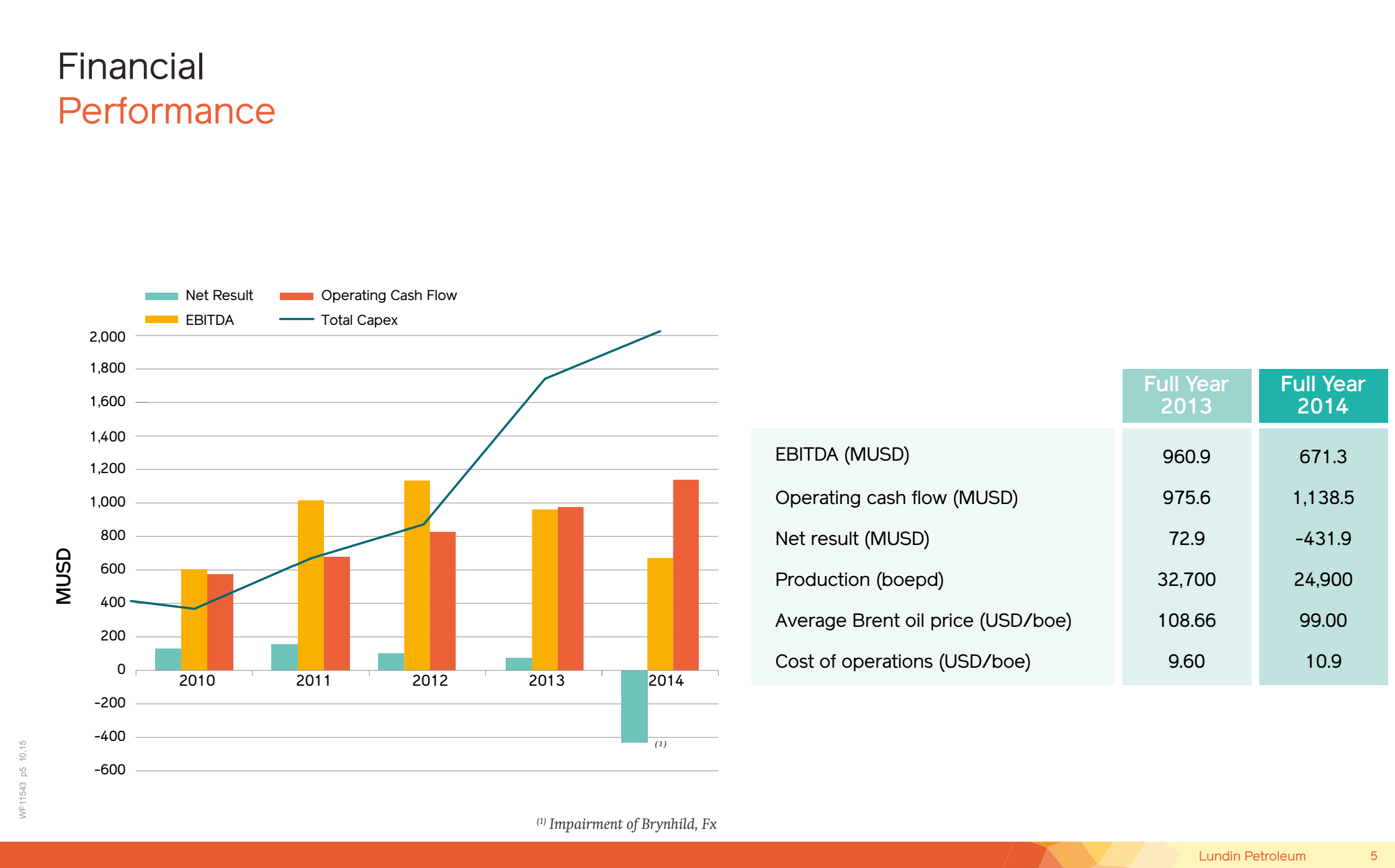 December 2015 Corporate Presentation – Lundin Petroleum – slide 4