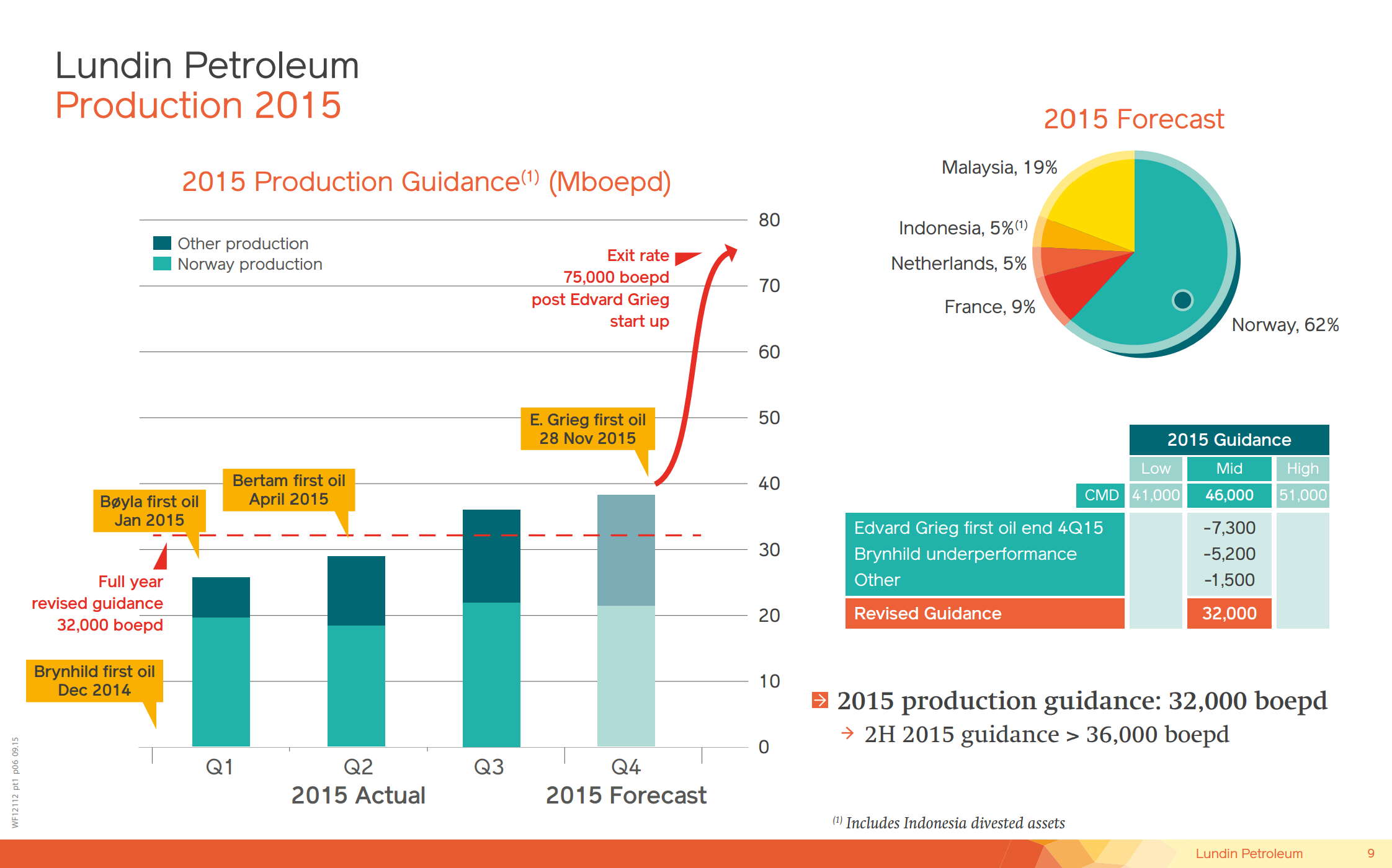 December 2015 Corporate Presentation – Lundin Petroleum – slide 8