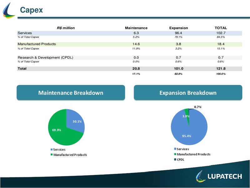 FULL YEAR 2010 RESULTS – Lupatech S.A – slide 7