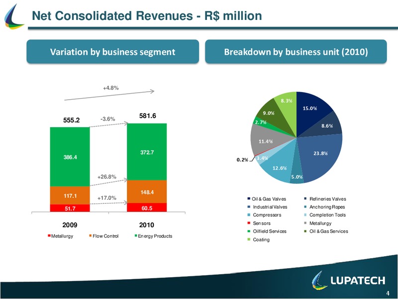 FULL YEAR 2010 RESULTS – Lupatech S.A – slide 8