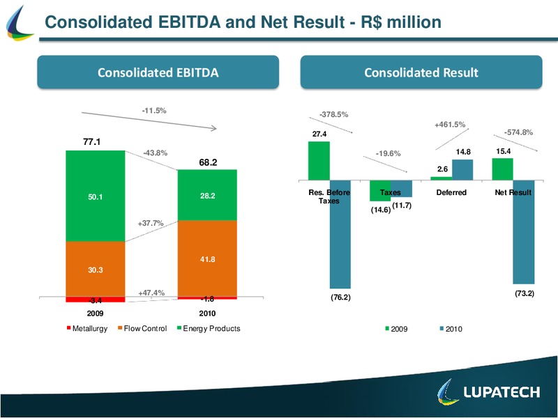 FULL YEAR 2010 RESULTS – Lupatech S.A – slide 10