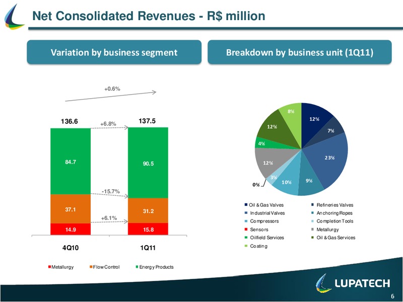RESULTS PRESENTATION Q1 2011 – Lupatech S.A – slide 6