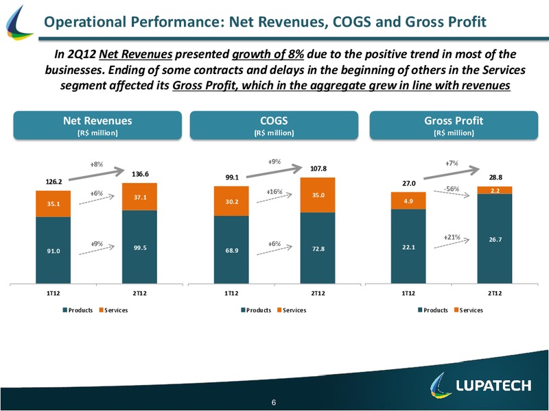 Q2 2012 EARNINGS CALL – Lupatech S.A – slide 6