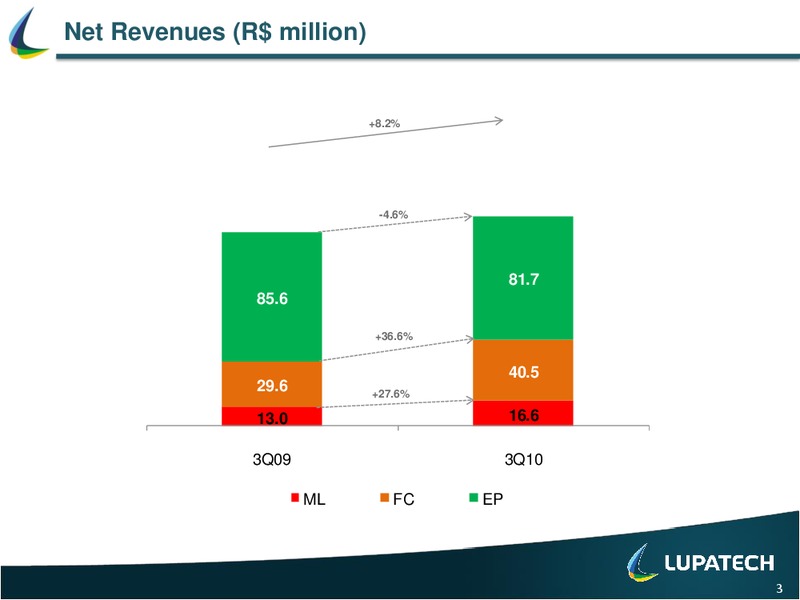 Q3 2010 EARNINGS CALL – Lupatech S.A – slide 2